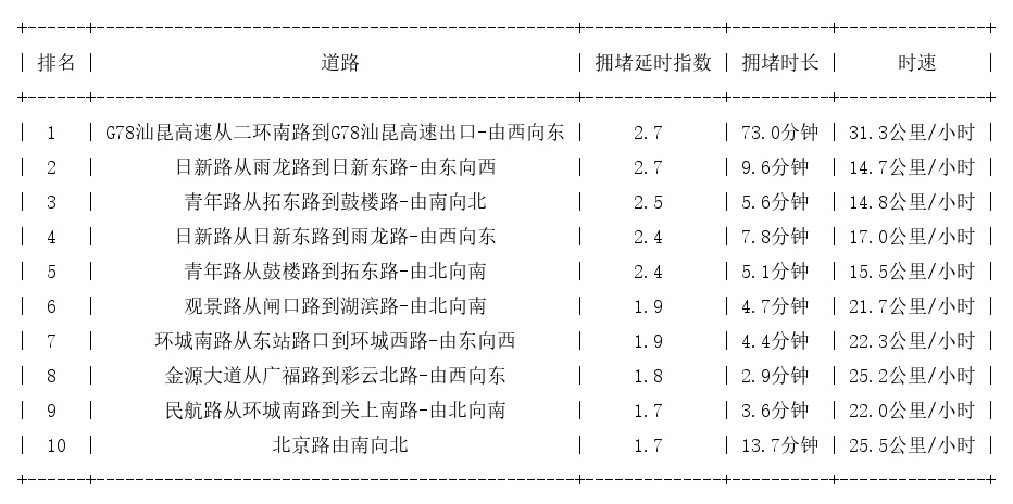02月01日17时, 昆明晚高峰路况