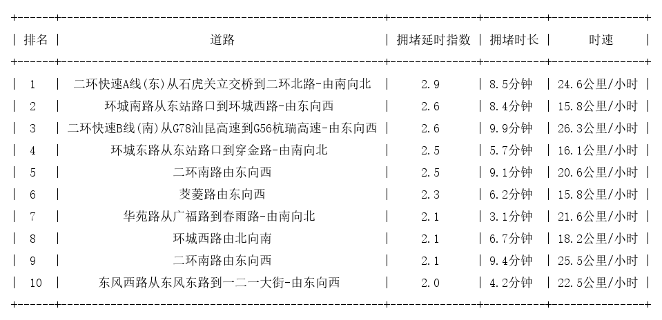 02月01日19时, 昆明晚高峰路况
