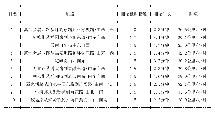 02月02日07时, 昆明早高峰路况