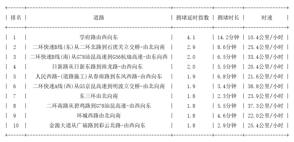 02月02日09时, 昆明早高峰路况