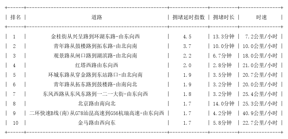 02月02日17时, 昆明晚高峰路况