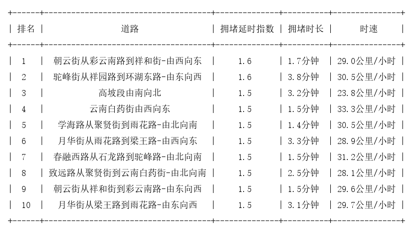 02月03日07时, 昆明早高峰路况