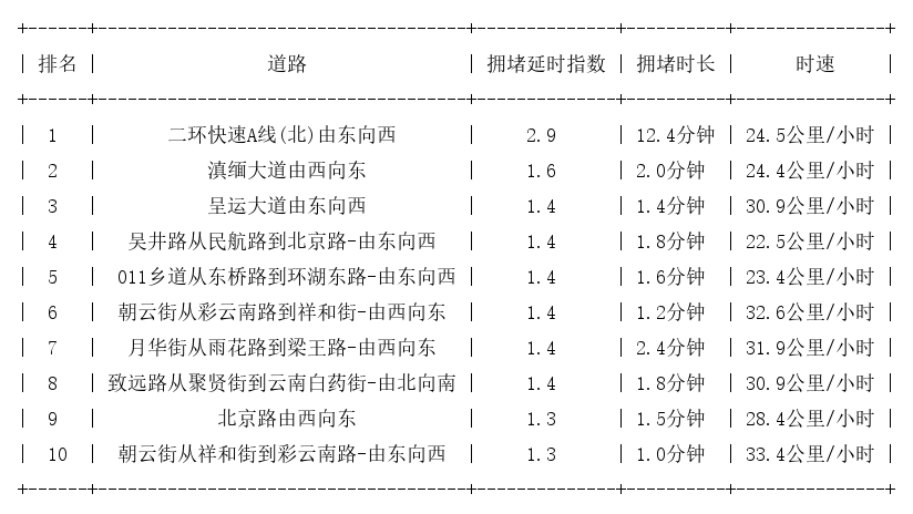 02月03日08时, 昆明早高峰路况