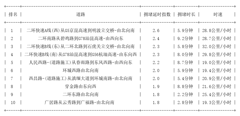02月03日09时, 昆明早高峰路况