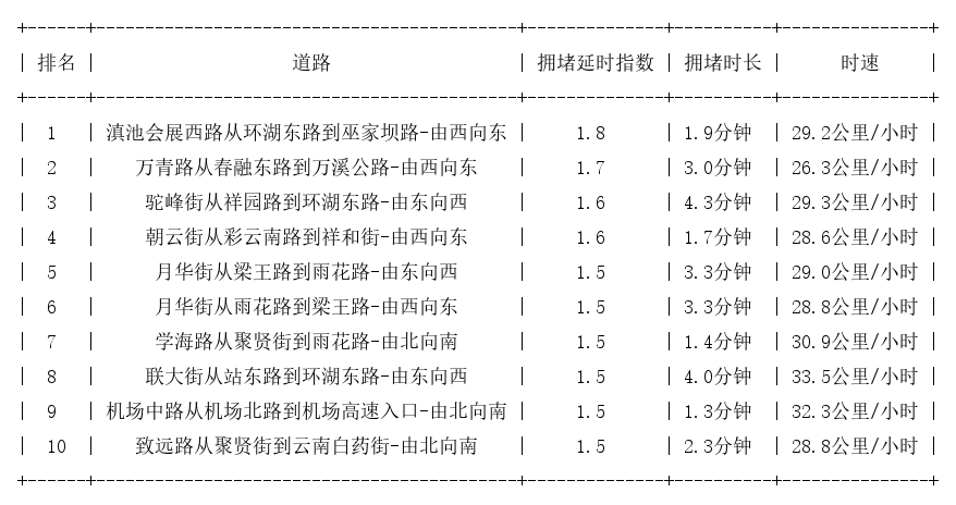 02月04日07时, 昆明早高峰路况