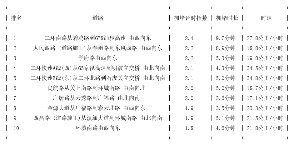 02月04日09时, 昆明早高峰路况