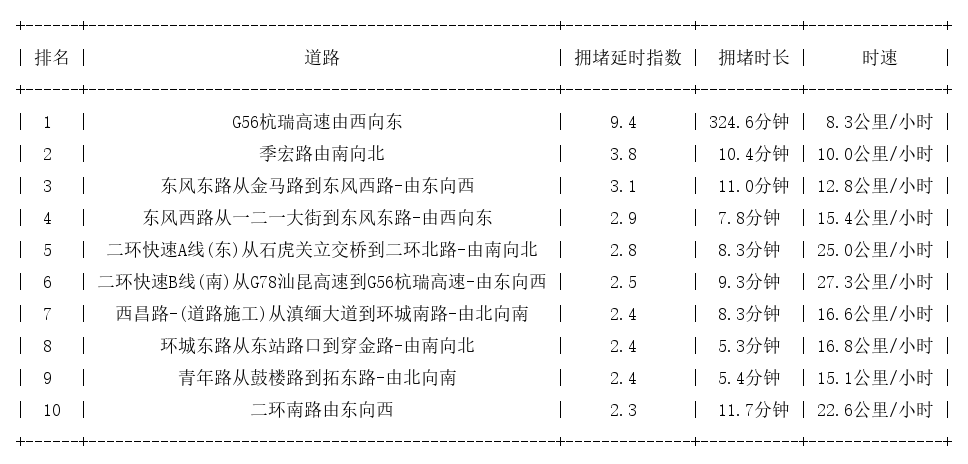 02月04日19时, 昆明晚高峰路况