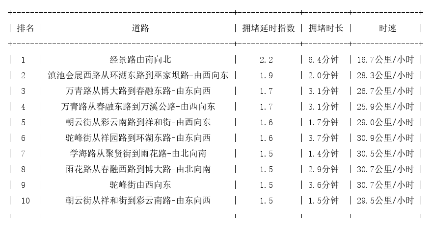 02月05日07时, 昆明早高峰路况