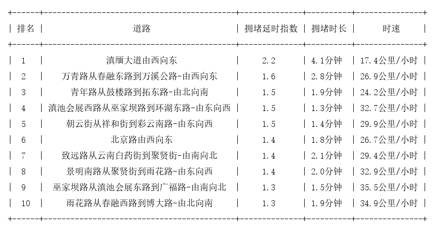02月05日08时, 昆明早高峰路况