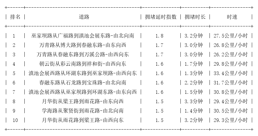 02月06日07时, 昆明早高峰路况