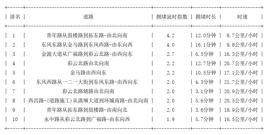02月06日17时, 昆明晚高峰路况