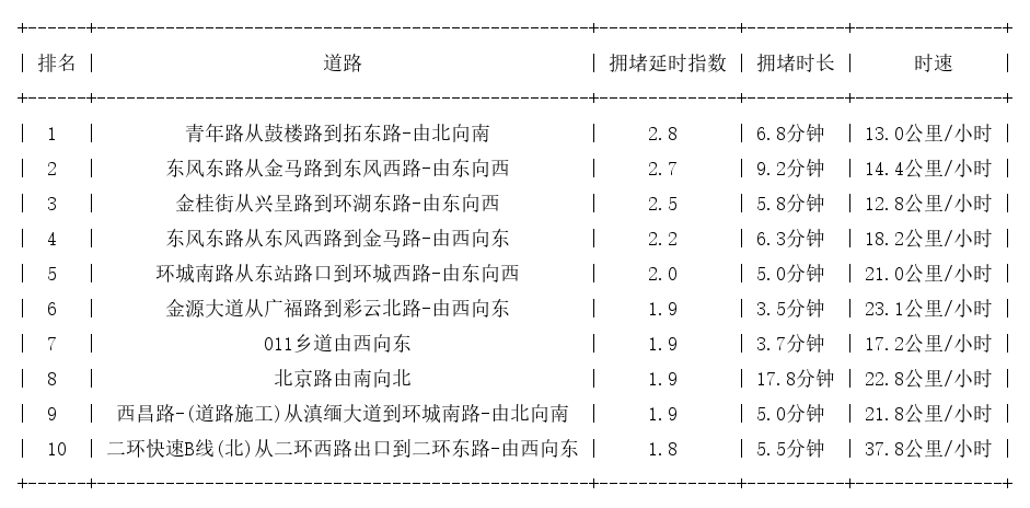 02月06日18时, 昆明晚高峰路况