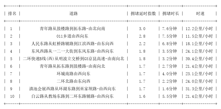 02月06日19时, 昆明晚高峰路况