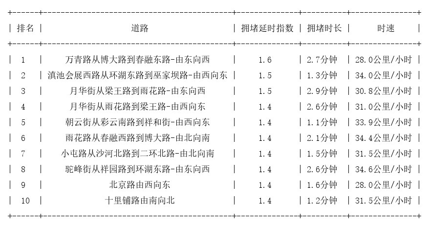 02月07日08时, 昆明早高峰路况