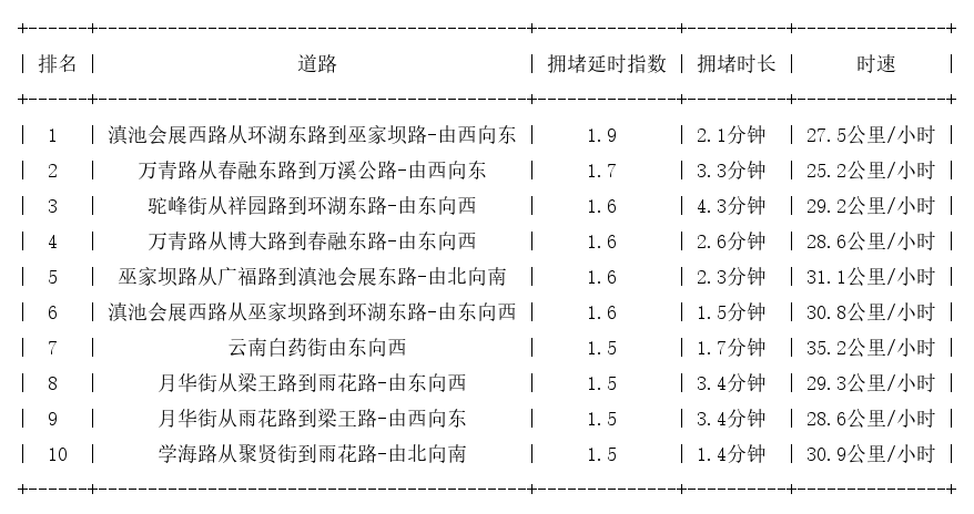 02月08日07时, 昆明早高峰路况