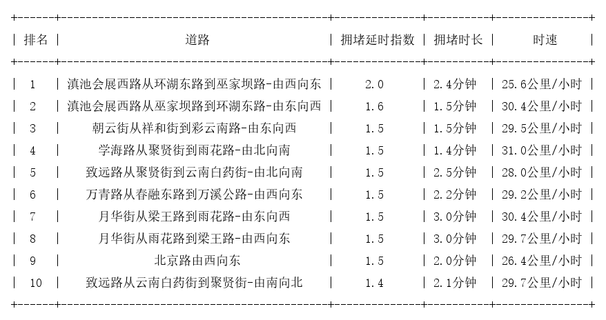 02月08日08时, 昆明早高峰路况