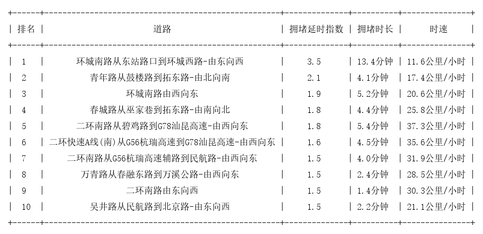 02月09日09时, 昆明早高峰路况