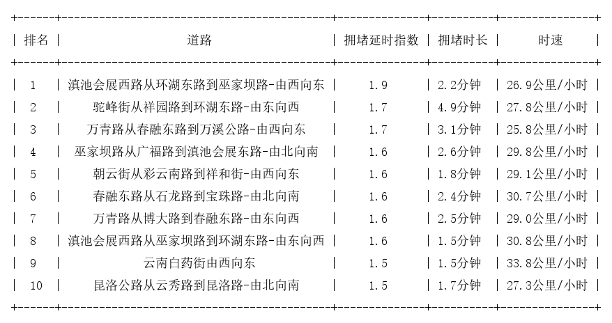02月10日07时, 昆明早高峰路况