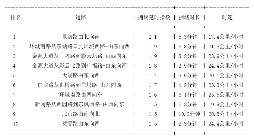 02月10日18时, 昆明晚高峰路况