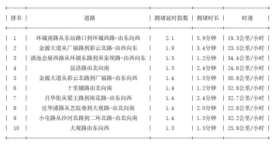 02月10日19时, 昆明晚高峰路况