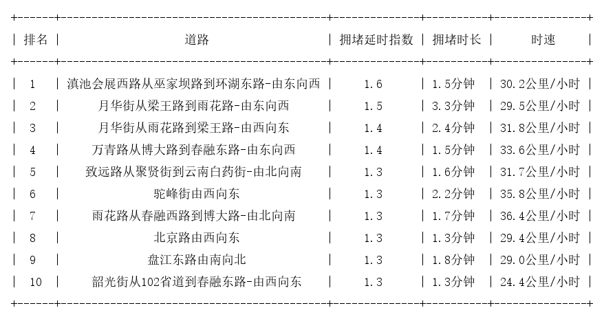 02月11日17时, 昆明晚高峰路况
