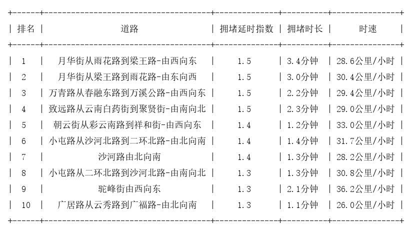 02月11日18时, 昆明晚高峰路况
