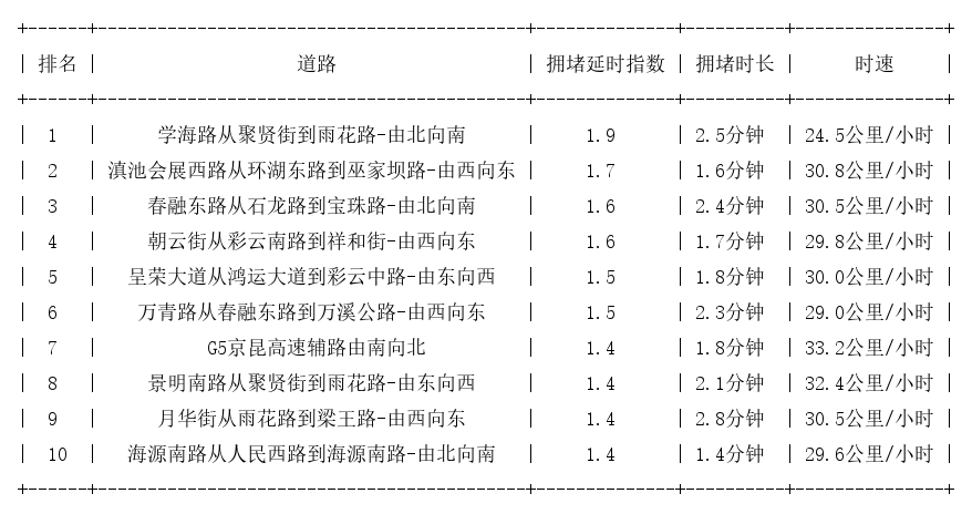 02月11日19时, 昆明晚高峰路况