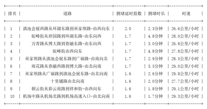 02月12日07时, 昆明早高峰路况
