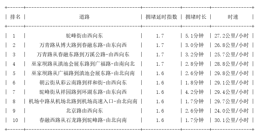 02月12日08时, 昆明早高峰路况