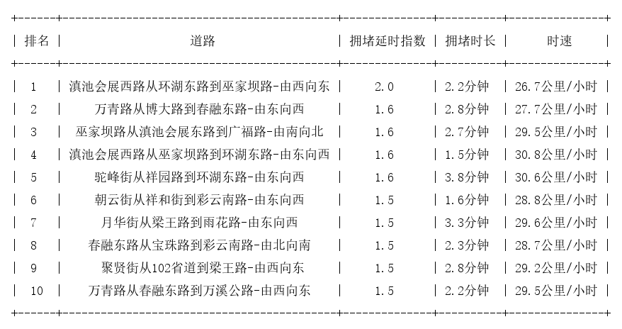 02月12日09时, 昆明早高峰路况