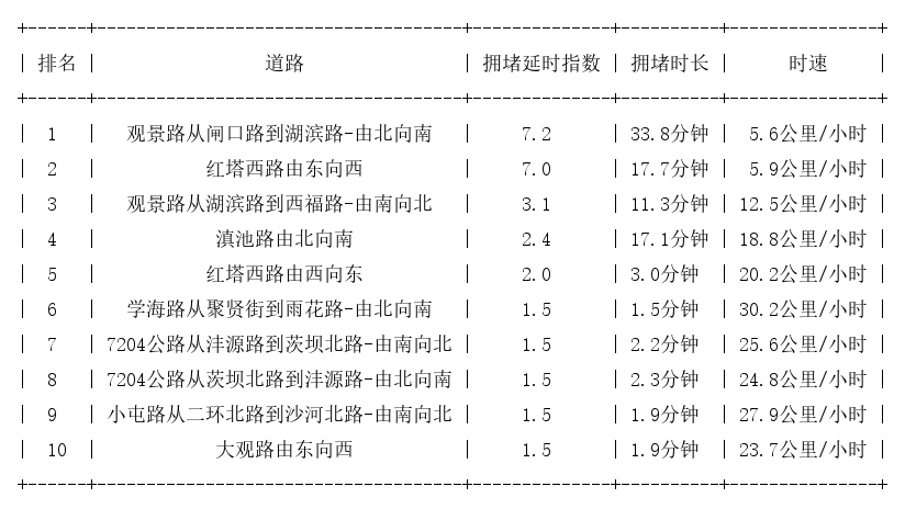 02月12日17时, 昆明晚高峰路况