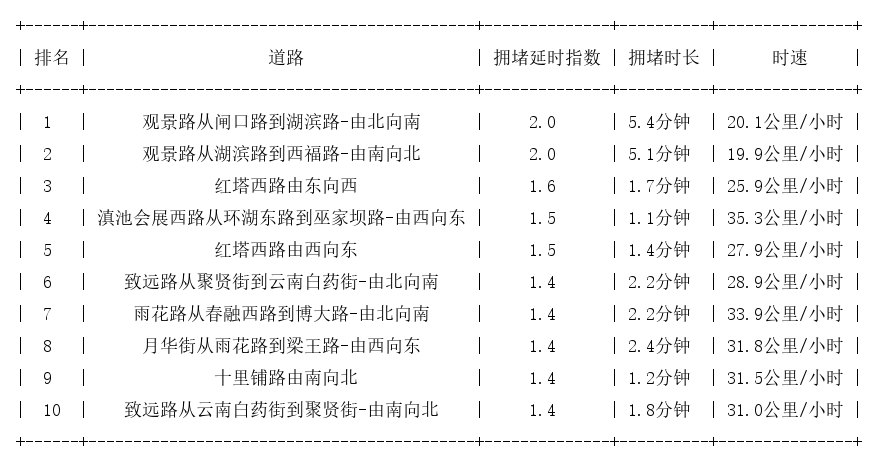 02月12日18时, 昆明晚高峰路况