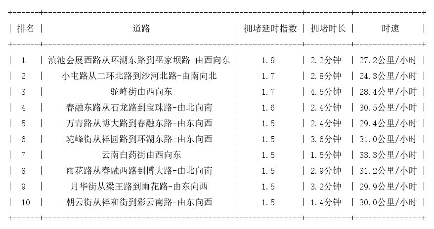 02月13日08时, 昆明早高峰路况