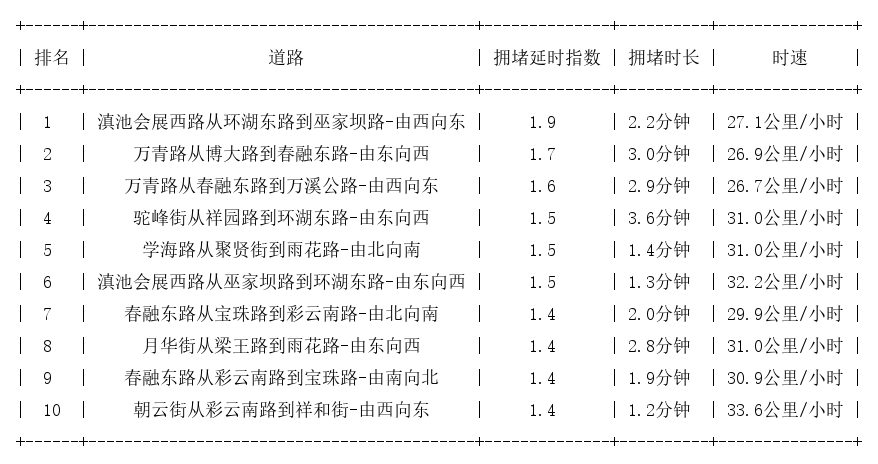 02月13日09时, 昆明早高峰路况
