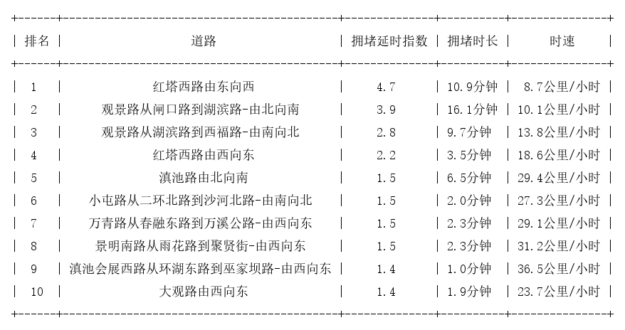 02月13日17时, 昆明晚高峰路况