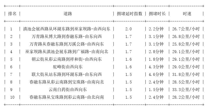 02月14日07时, 昆明早高峰路况