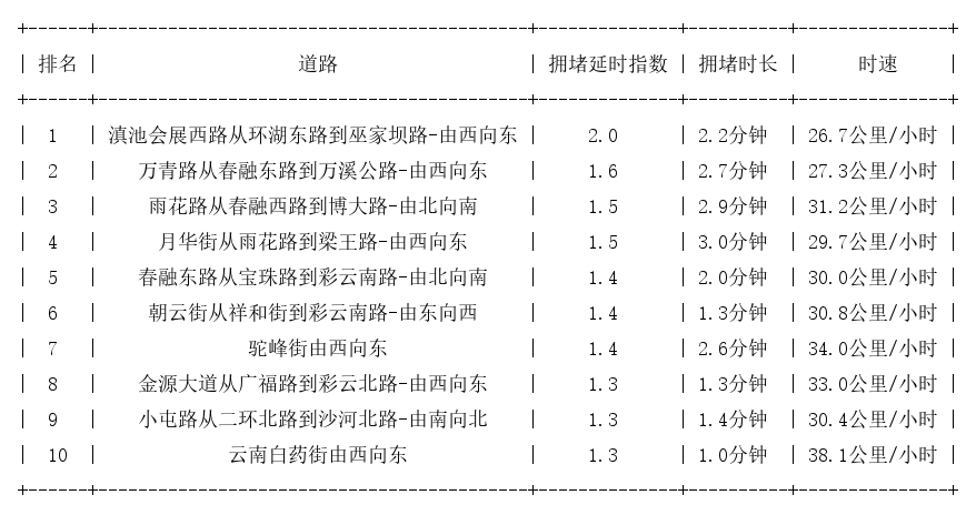02月14日09时, 昆明早高峰路况