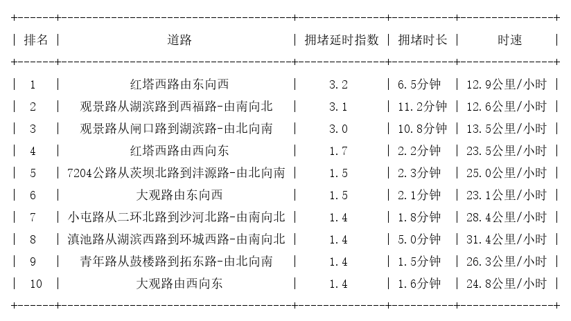 02月14日17时, 昆明晚高峰路况