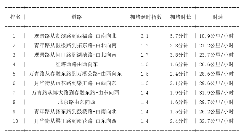 02月14日18时, 昆明晚高峰路况
