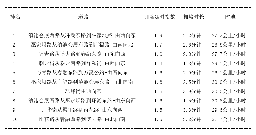 02月15日08时, 昆明早高峰路况