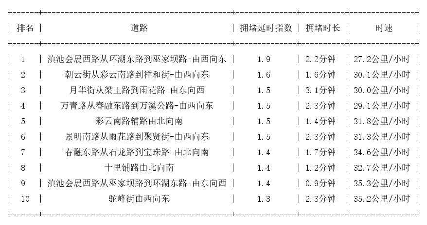 02月15日09时, 昆明早高峰路况
