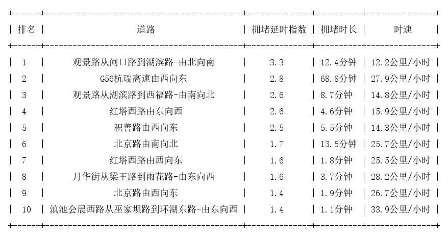 02月15日17时, 昆明晚高峰路况