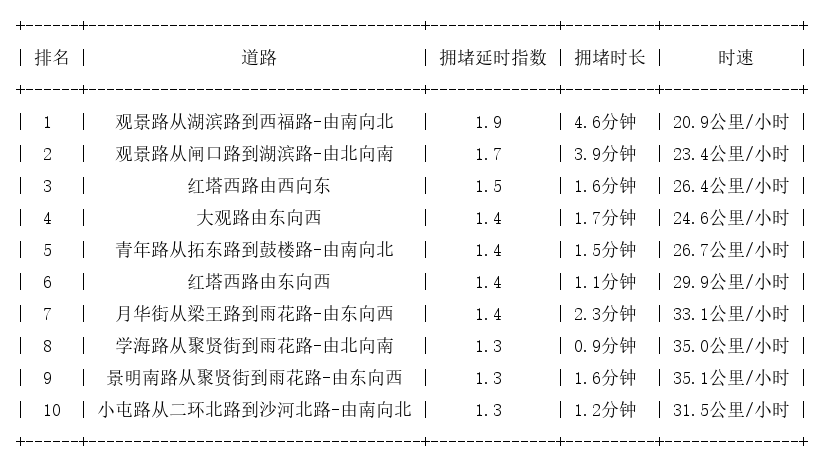 02月15日18时, 昆明晚高峰路况