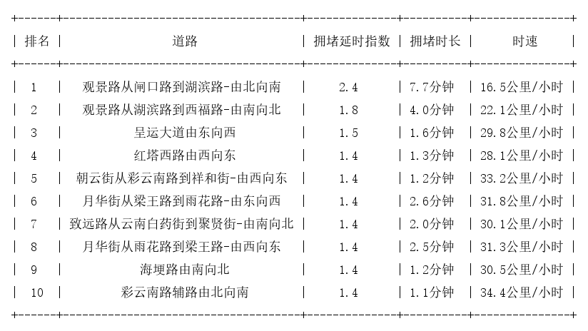 02月15日19时, 昆明晚高峰路况