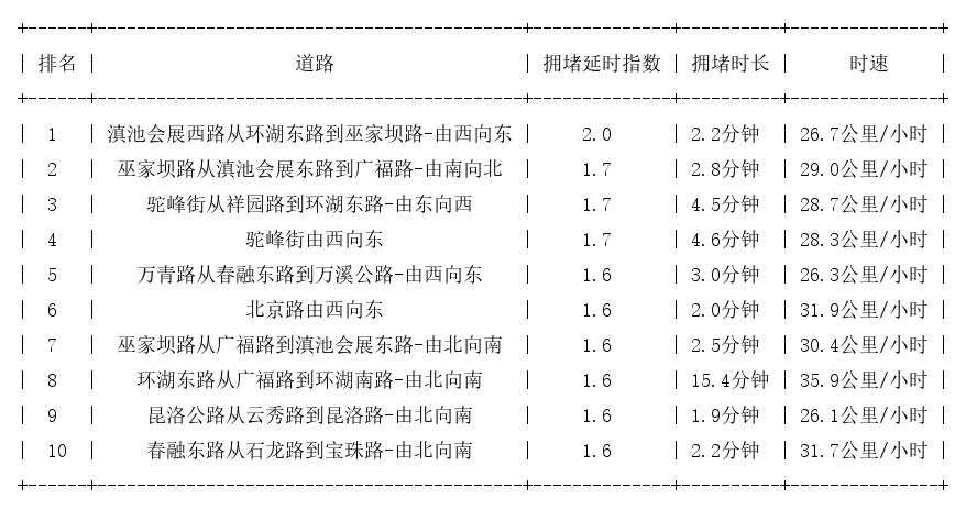 02月16日07时, 昆明早高峰路况