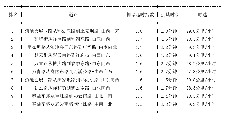 02月16日08时, 昆明早高峰路况