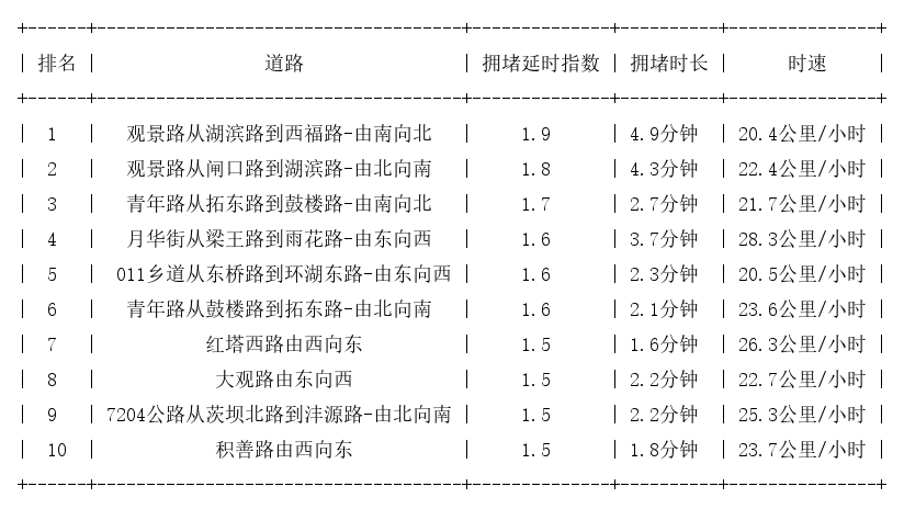 02月16日18时, 昆明晚高峰路况