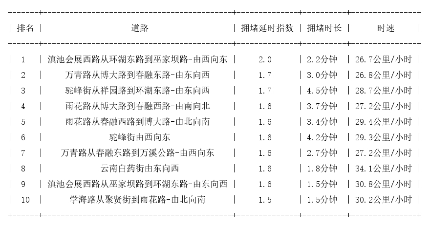 02月17日07时, 昆明早高峰路况