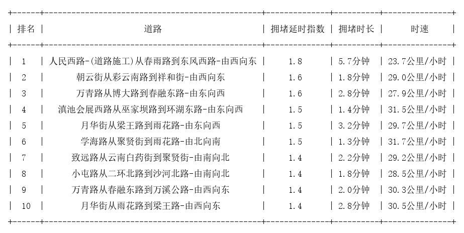 02月17日09时, 昆明早高峰路况