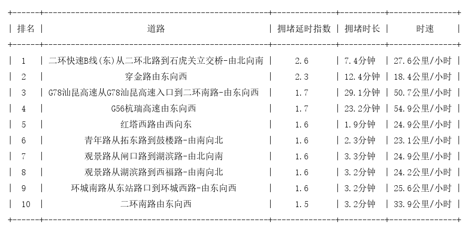 02月17日18时, 昆明晚高峰路况